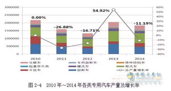 2010年我國工程自卸車產(chǎn)量是65萬輛，之后下滑速度較快，到2012年，自卸車的產(chǎn)量僅為37.5萬輛。