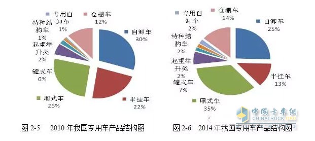 而與工程類車輛情況大不相同的是廂式運輸車的產(chǎn)量呈現(xiàn)一路上漲的趨勢。