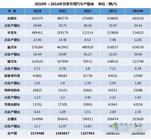 從圖中可知，2010年我國專用車產(chǎn)量達到217.95萬輛歷史最高值，這主要是受四萬億投資尾勢的影響。