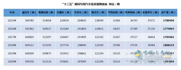備注：通過采用加權(quán)移動平均法對2015年及“十三五”期間專用汽車產(chǎn)量進行預(yù)測(權(quán)重分別為5、4、3、2、1)。